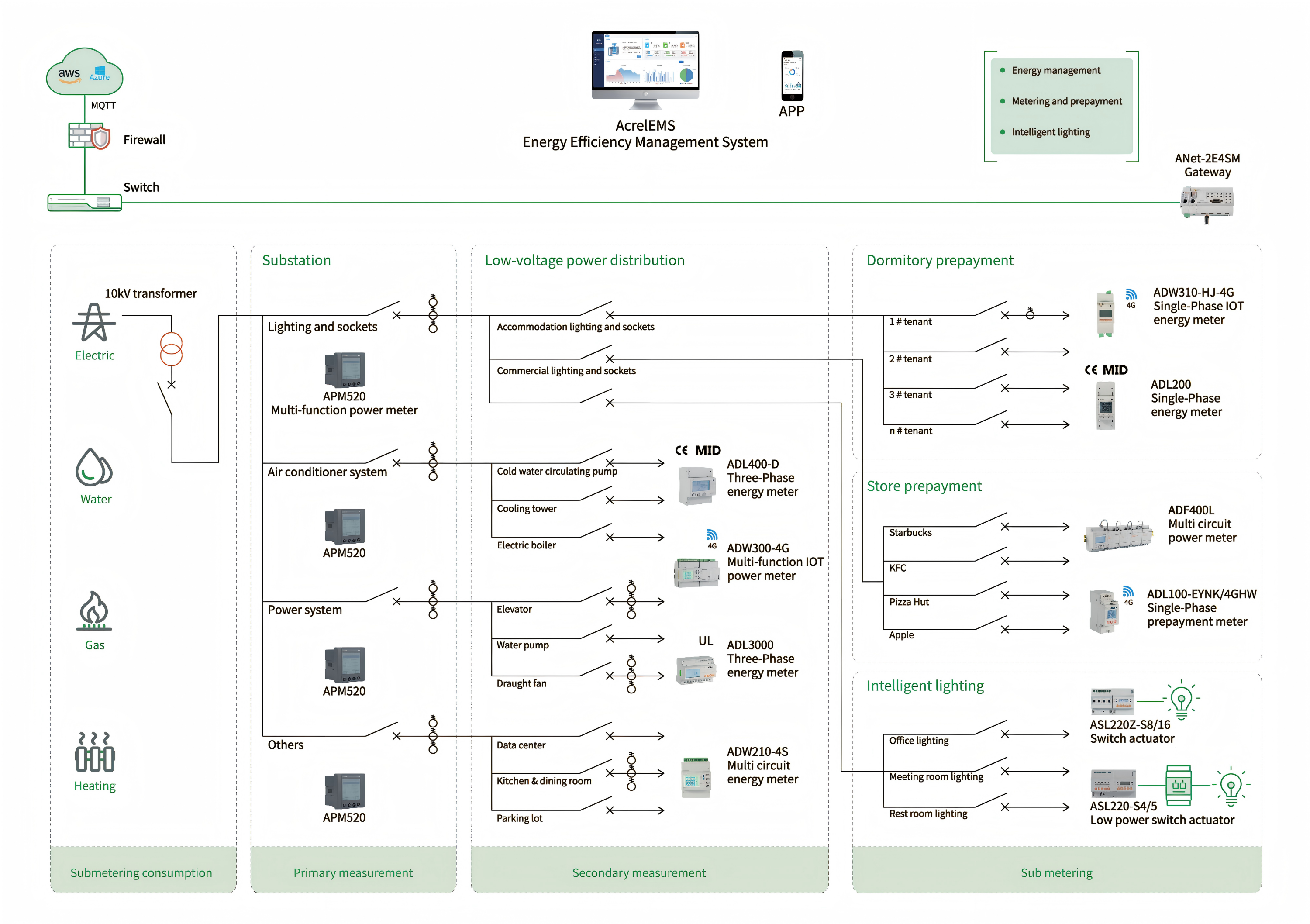 Acrel LoRaWAN Energy IoT-lösning